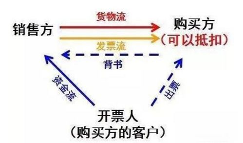 增值税三流合一指的是什么 增值税四流合一指的是什么 