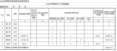 企业所得税年度申报表附表四 弥补亏损明细表怎么填 08年利润 44055.15 09年利润 116341.5 10年49.91 