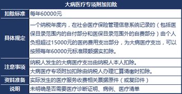 2023年子女教育 住房租金等个税附加扣除,各需要提供哪些资料