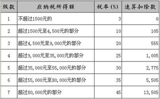 个人所得税税率及速算扣除数 2023年工资个人所得税计算方法 