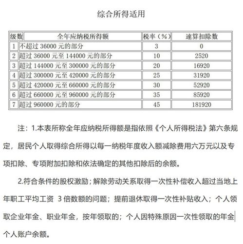 收藏了 2023年最新最全税率表与政策汇编