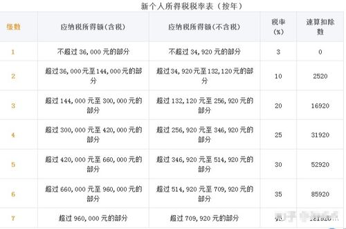 2023年最新个人所得税税率表一览