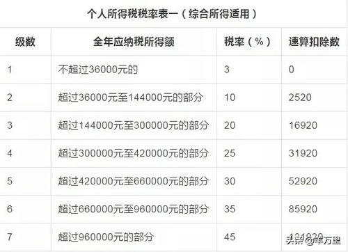 2023个人所得税税率表一览 2023年个人所得税计算方法 2023年新个税税率表