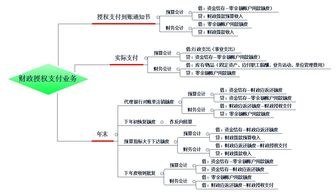 政府单位会计核算国库集中支付