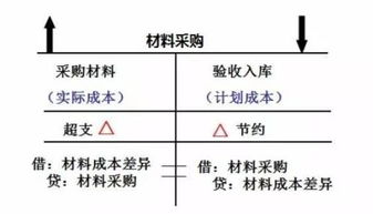 有关材料成本差异的会计分录 