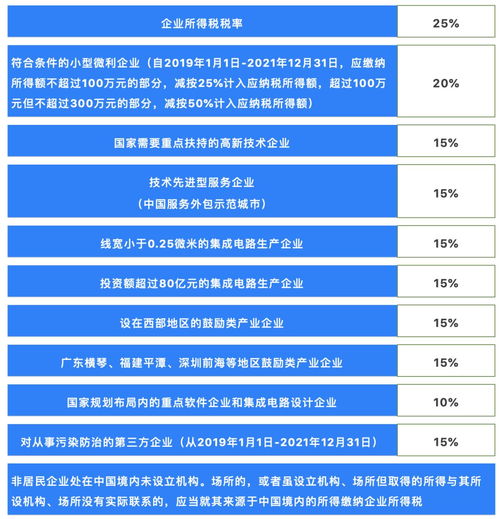 重要发布 2023年,22种税最新税率表 征收率 预征率 赶紧收藏