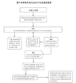 化妆品备案 化妆品怎么备案呢