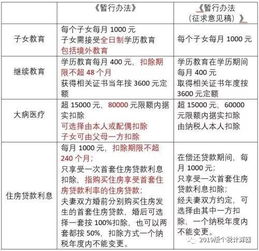 个税App更新了,主要涉及子女教育 赡养老人等专项扣除