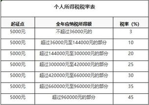 新个税计算公式标签 至诚财经 