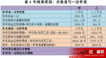 2023年终奖扣税标准 年终奖扣税计算器 年终奖扣税公式方法