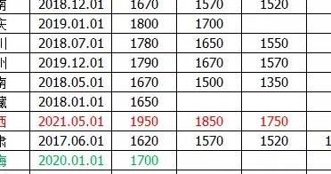 最新全国31省市最低工资标准 2023年4月