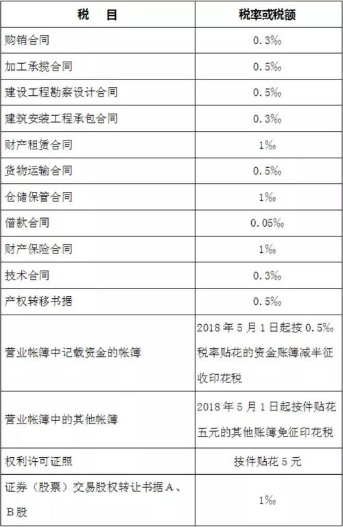 我叫印花税,今天起,这是我的新税率表,通俗,易懂,好记 合同 