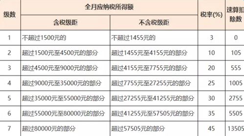 2023深圳个人所得税税率表 