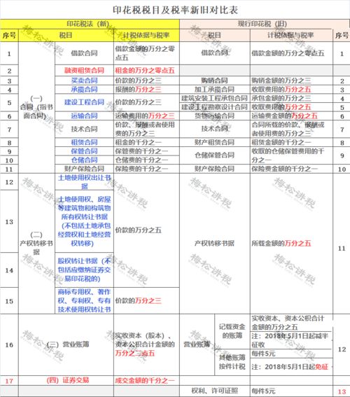 印花税变了 取消按次申报税种认定 今天起,这71种情况通通不用再交印花税了