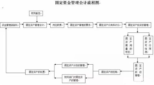 22张流程表,拓宽财务工作视野