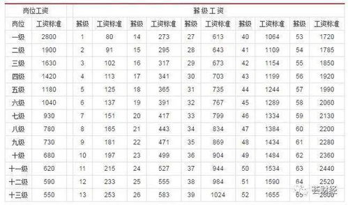 2023年最新事业单位工资对照标准表