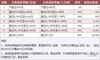 2023个人所得税税率表调整,你到手工资能增加多少 