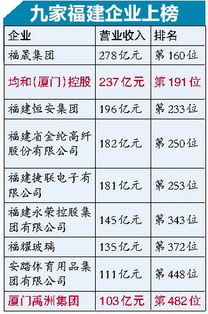 两家厦企上榜中国民企500强 标准为企业收入的规模大小 