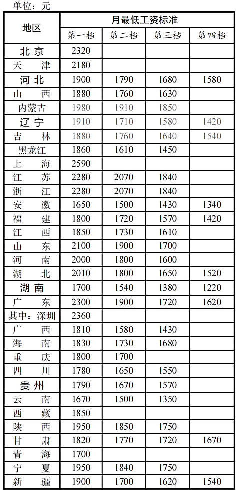 全国各地区最低工资标准情况 截至2023年1月1日