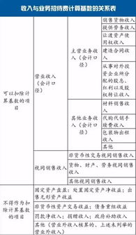 业务招待费都包括哪些内容 税前扣除标准有哪些 一看全知 