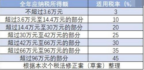 2023个人所得税全新税率表 个税起征点提升哪些人群收益 