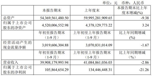 云天化前三季度净利1.06亿下滑21.26 营业外收入同比下滑