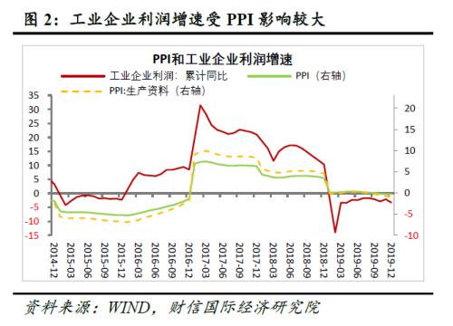 财信研究评12月工业企业利润数据 需求下降 成本增加 利润改善需降息