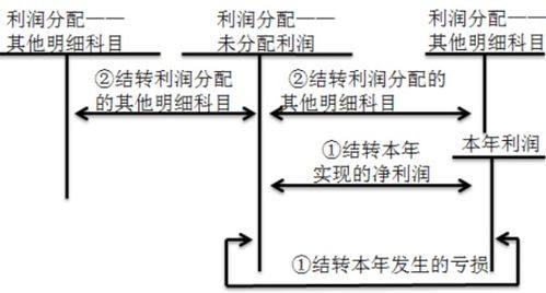 企业亏损如何做会计分录 