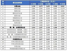 2023这些行业最有 钱 途 你上榜了吗