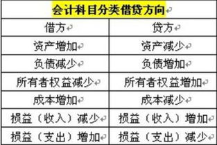 请问损益类科目的借贷方向是怎么样的 谢谢 