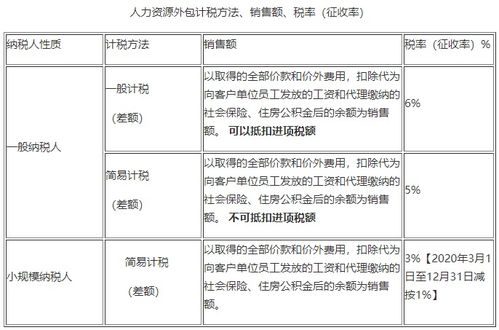 劳务派遣 人力资源外包增值税政策规定 开票及申报