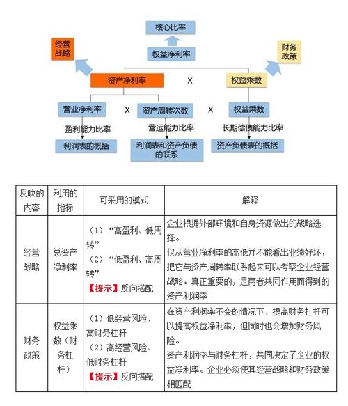 杜邦分析体系 2023年注会 财管 重要知识点 