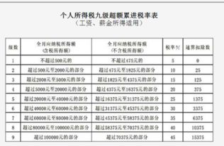 个人所得税税率表7级与9级有何区别 