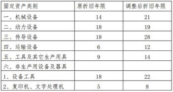 固定资产折旧年限如何计算的