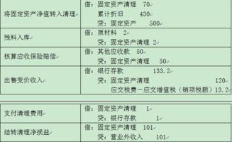 关于固定资产清理的记账方法 