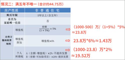 手把手教你,如何计算上海买房卖房非普通住宅的税费