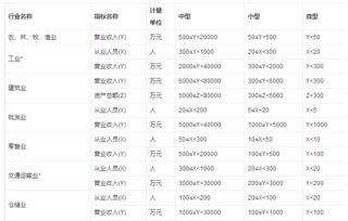 中小微企业的划分标准及认定 