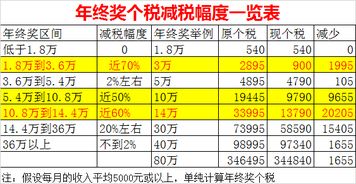 年终奖新个税来了 赶紧看你要缴多少