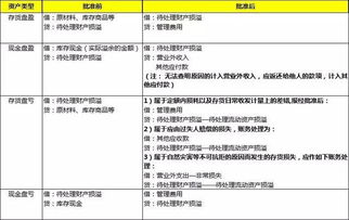 这些资产盘盈盘亏的账务处理,看完秒懂