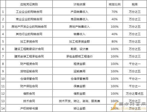 2023年印花税税目税率表 2023年应纳印花税计算方法 