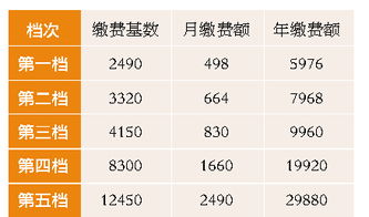 南昌灵活就业人员社保缴费基数出炉 最高档2490元 