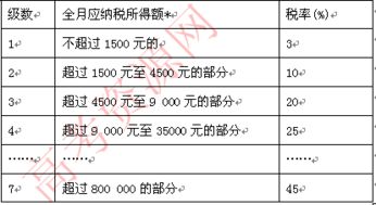 以下是个人所得税税率表 工资 薪金所得适用 按照新的个人所得税 起征点3500元 征收标准,王先生的薪金7000元每月应缴个人税款A 750元B 245元C 450元D 325元B江西省南昌十九中 