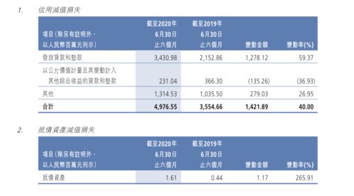 广州农商银行上半年信用减值损失增四成 房地产不良贷款规模暴增