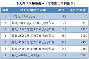 最新 第四季度个人所得税减除费用怎么算 税率多少 快来算算吧