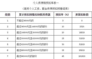 2023个税将改预扣预缴有什么不同 个税将会按月逐步增加 