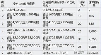 2023年工资扣税标准 