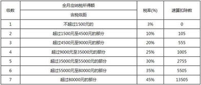 2023新个税税率表 2023新个税税率表 新旧对比个税改革过渡期内税率有什么变化 国内财经 