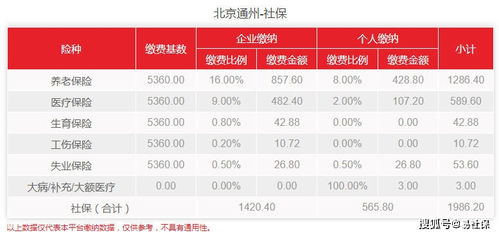 2023年北京通州社保费用是多少 个人需要缴纳多少钱