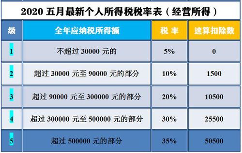 注意 2023五月最新个人所得税税率表及详解