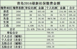 社保缴费基数调整,青岛人工资有望增加 不想吃亏赶紧看 